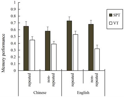 The Effects of Language and Semantic Repetition on the Enactment Effect of Action Memory